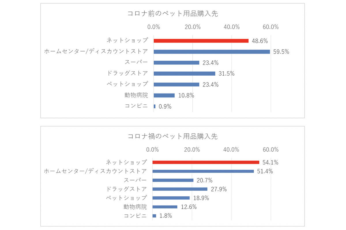 ペット用品の購入先の変化