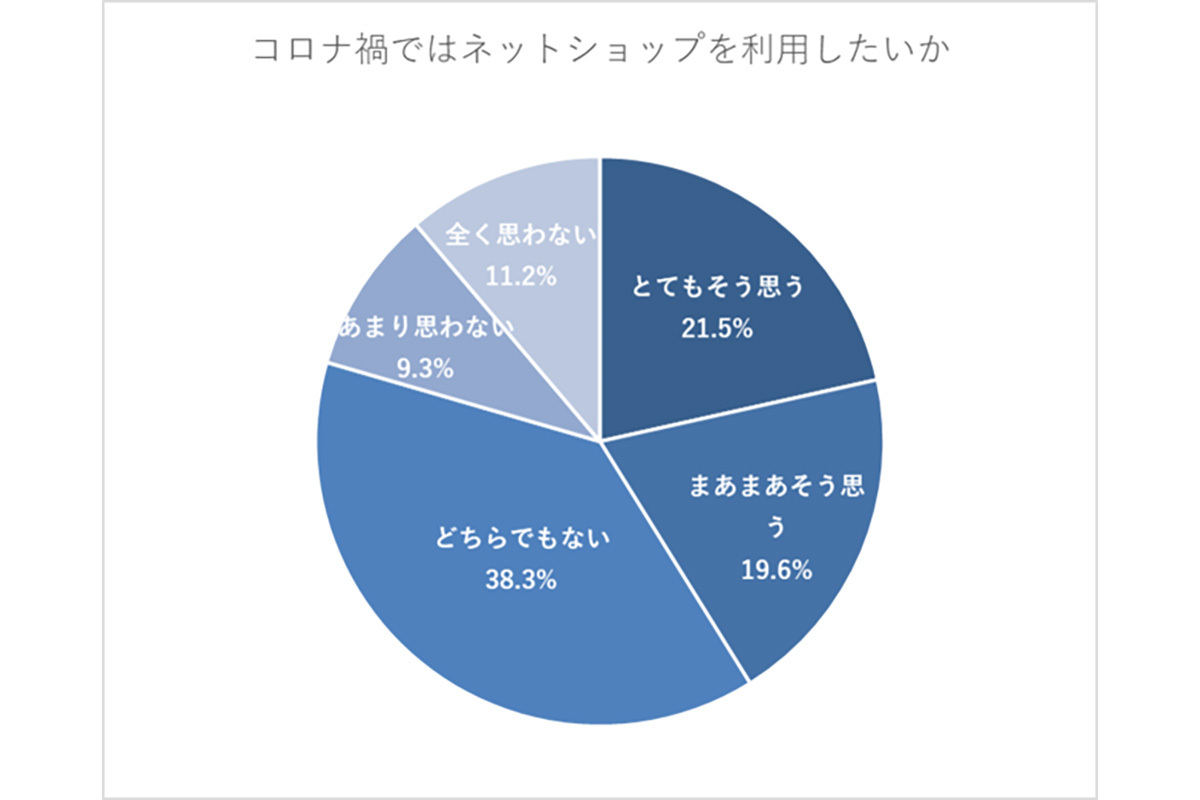 コロナ禍でのネットショップ利用の意向