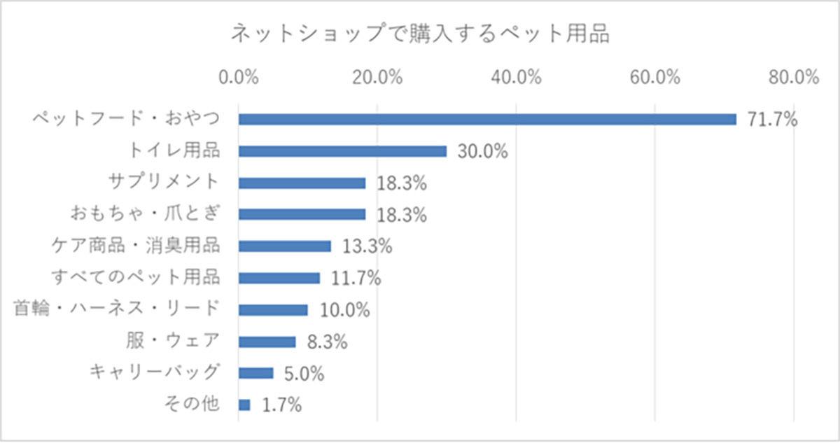 ネットショップで購入するペット用品