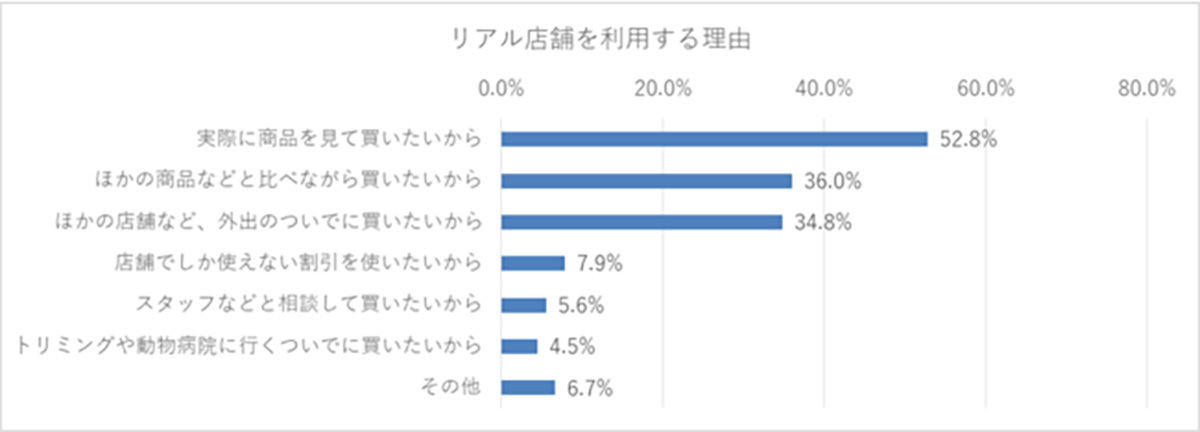 リアル店舗を利用する理由