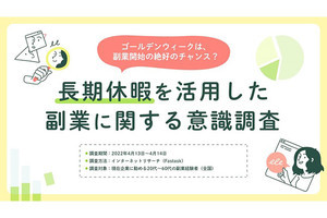 副業経験者の74%が副業「やって良かった」、長期休暇の時期に開始が多数派