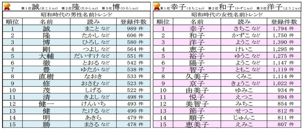 昭和の名前 男女ベスト15発表 男性1位は 誠 女性は マイナビニュース