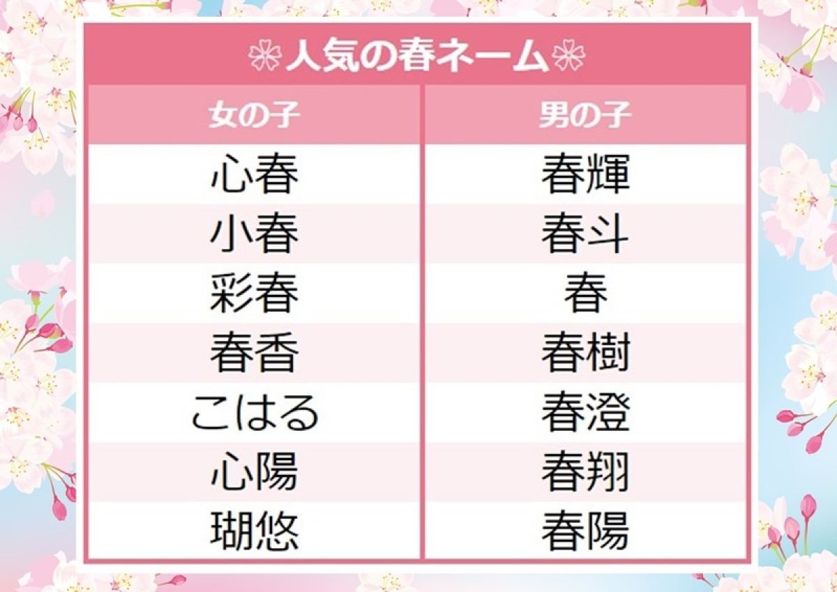 3月生まれの赤ちゃんの名づけランキング発表 人気の春ネームは マイナビニュース