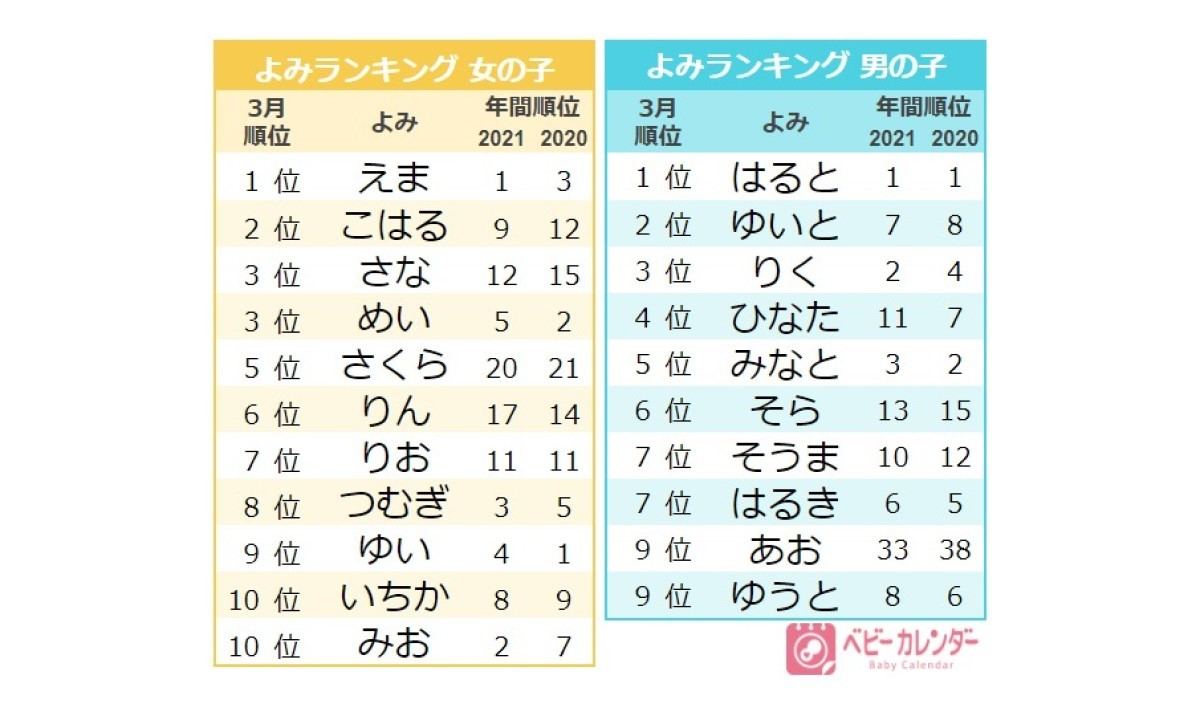 3月生まれの赤ちゃんの名づけランキング発表 人気の春ネームは マイナビニュース