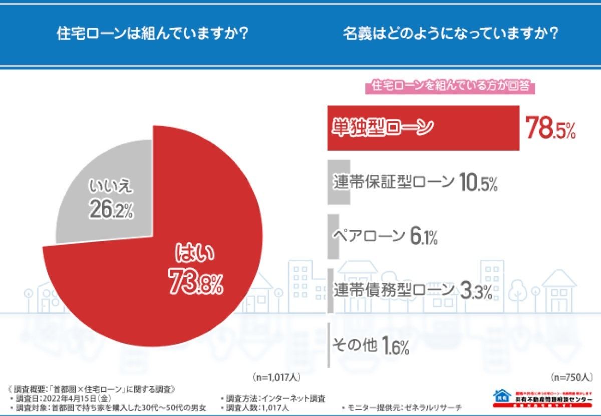 住宅ローンと名義