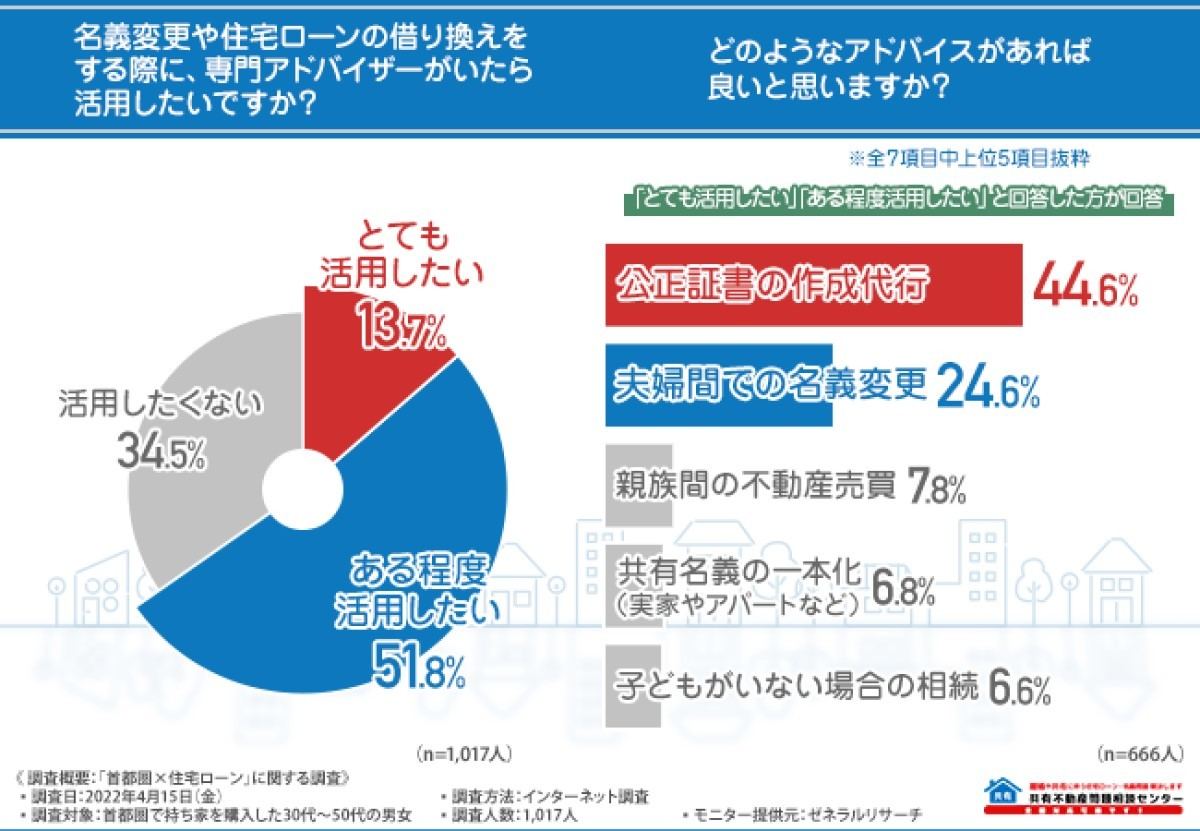 専門アドバイザーがいたら活用したいですか?