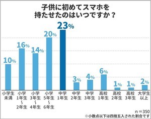 子どもにスマホを持たせた時期、最多は? - 「小学生未満」の回答も10%