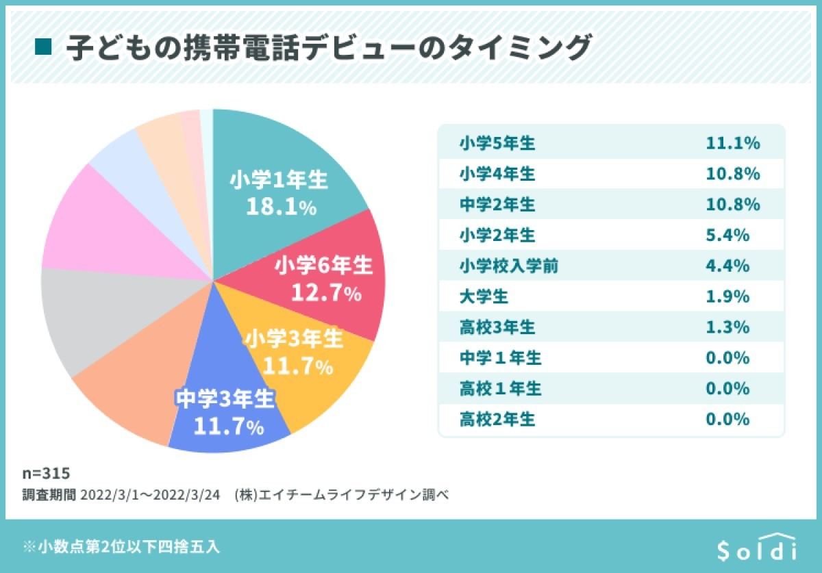 子どもの携帯電話デビュー