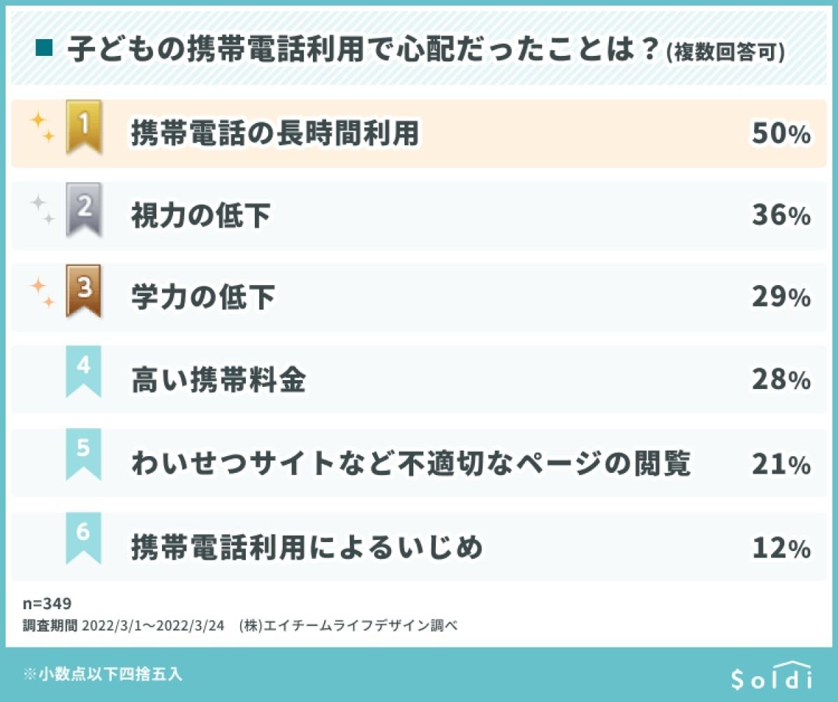 子どもの携帯電話利用で心配だったこと