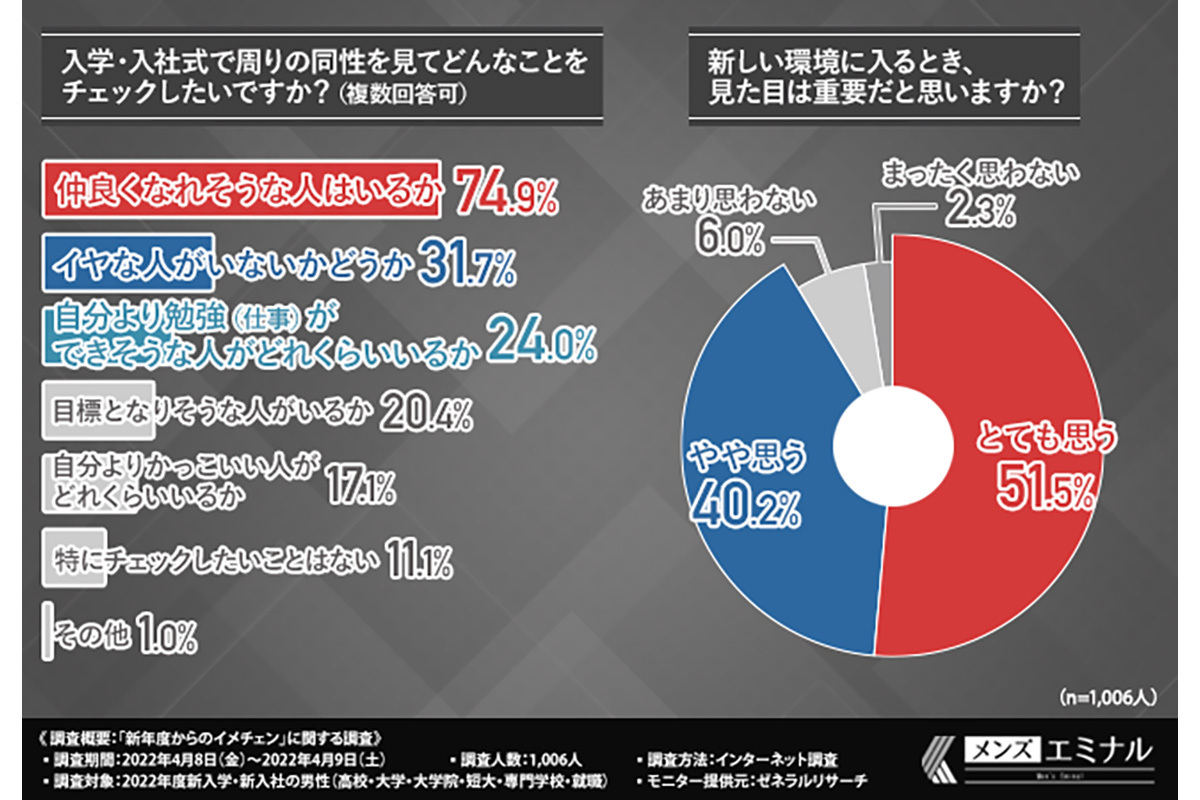 男性がイメチェンしたい理由 モテたい を抑えた1位は マイナビニュース