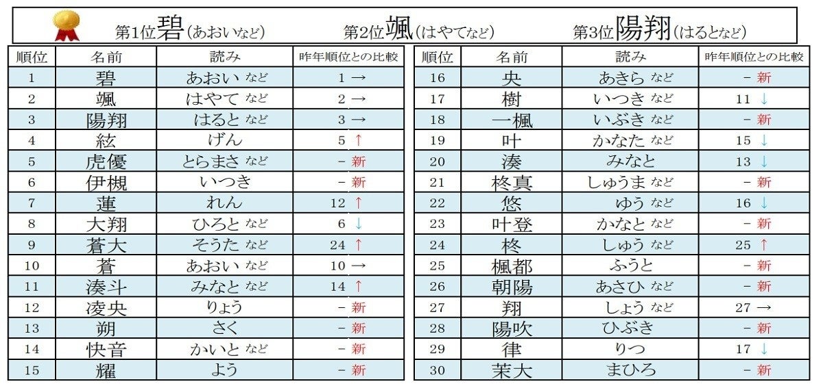 こどもの日 男の子の名前 最新ランキングベスト30発表 人気の漢字は 陽 翔 大 マピオンニュース