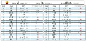 【こどもの日】「男の子の名前」最新ランキングベスト30発表! 人気の漢字は「陽」「翔」「大」