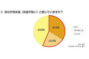 98%の女性が生理痛やPMSを経験 - どんなセルフケアをしている?