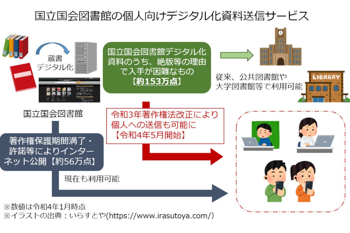 絶版などで入手困難になった資料をネット上で閲覧できるサービスが話題に 国立国会図書館 マイナビニュース