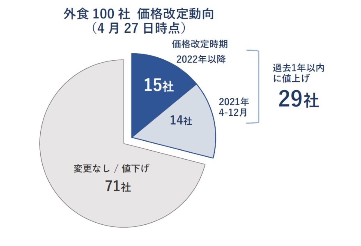 外食100社 価格改定動向 (4月27日時点)