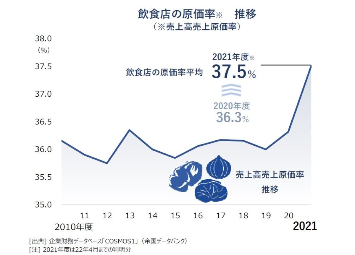 飲食店の原価率推移