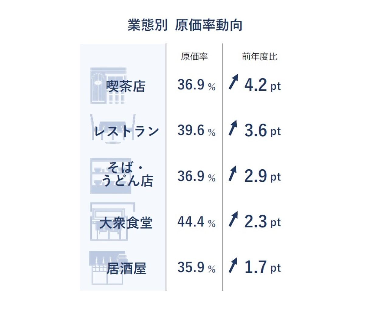 業態別 原価率動向