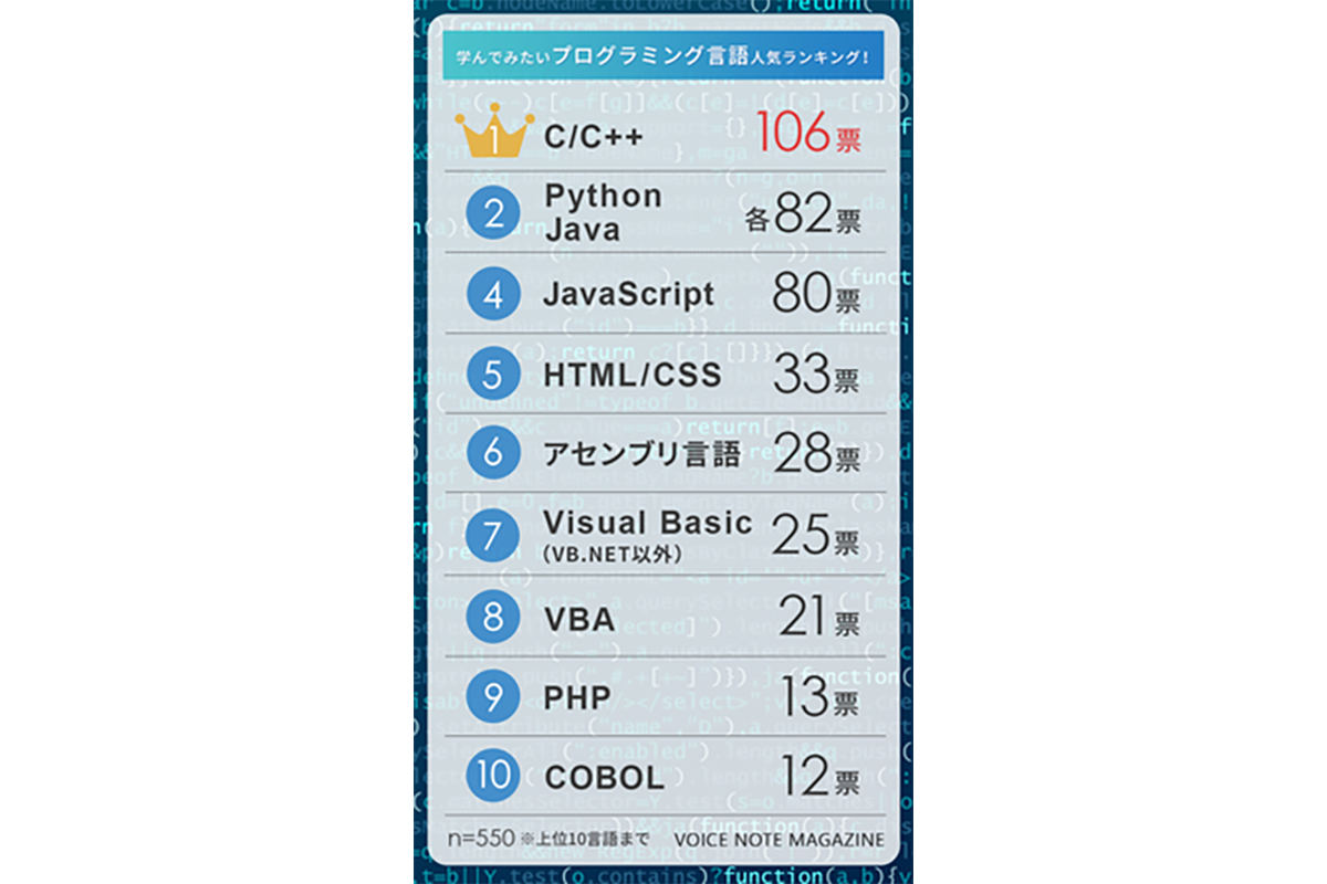 学んでみたいプログラミング言語人気ランキング