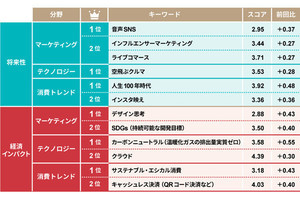 「今後伸びるビジネス」の2022年上半期ランキング1位は?