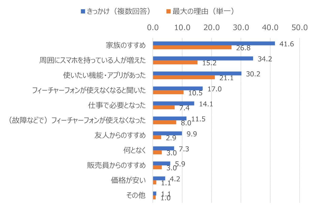 シニアのスマホ所有きっかけ