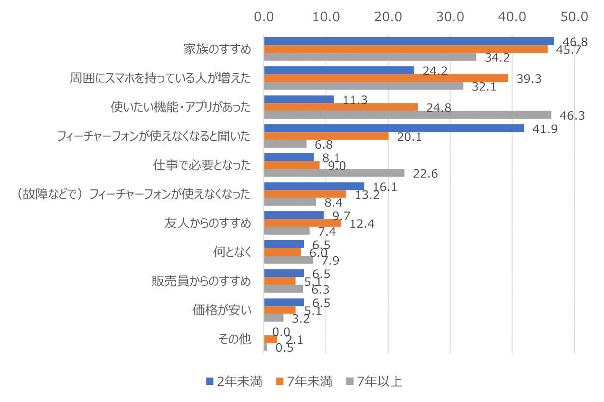 シニアのスマホ所有理由 所有時期別