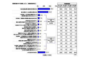 新卒入社した会社を辞めた人33% - 「労働の条件が良くない」「賃金条件がよくない」を抑えての最多理由は?