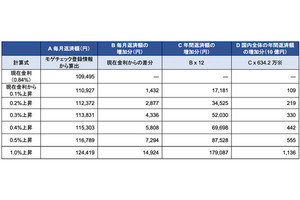 住宅ローン、金利1%上昇で「約15000円」返済額が増加という調査結果