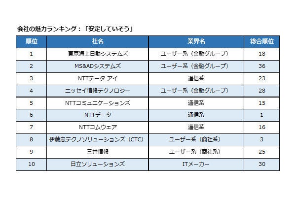 23卒が 働きたい と思うit業界の企業 8位グーグル 1位は マイナビニュース