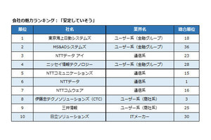 2023卒が「働きたい」と思うIT業界の企業、8位グーグル、1位は?