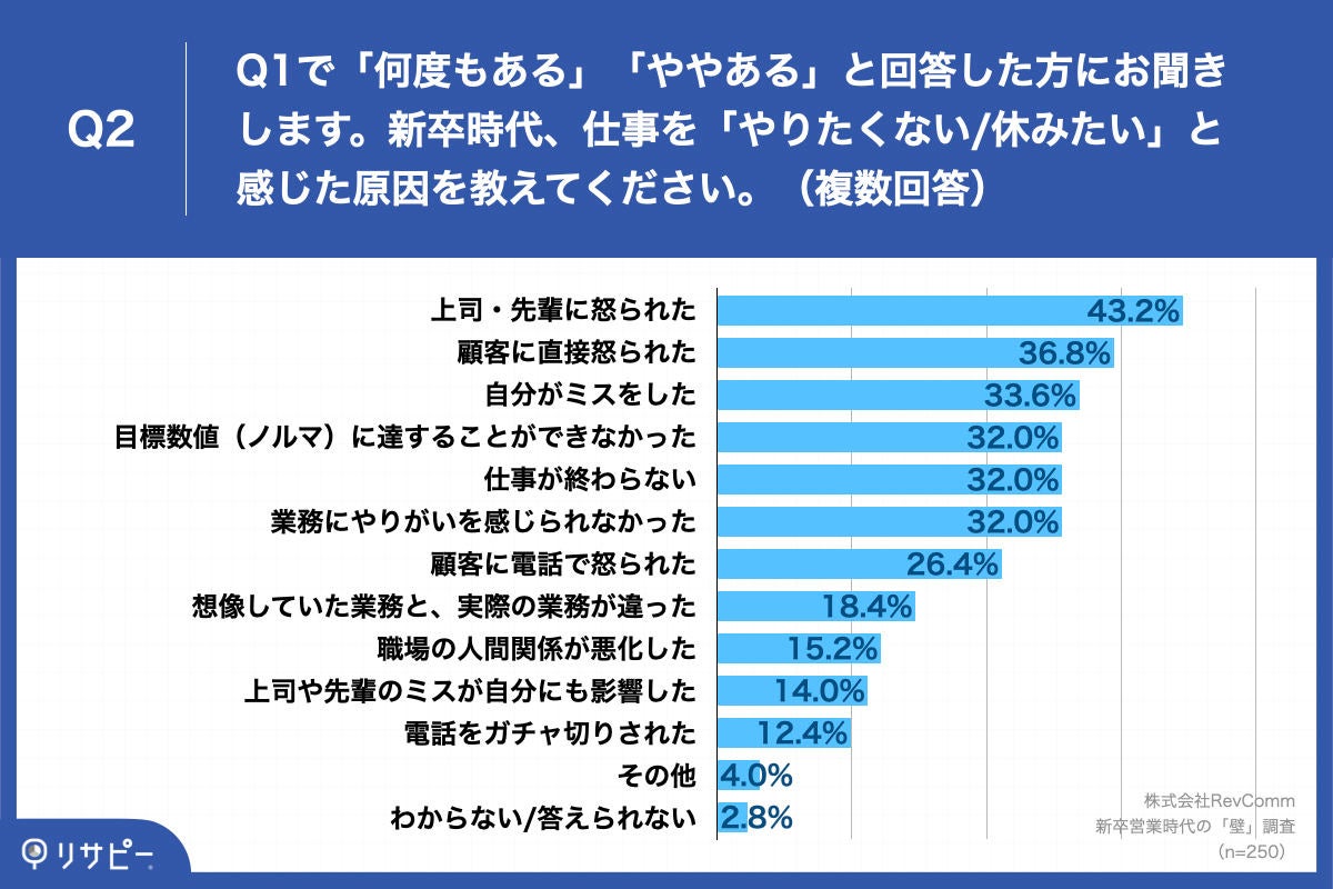 新卒の営業職 仕事したくない 経験は どんなとき マイナビニュース