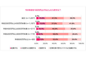 20、30代女性、1897人の【本音】! 年収を100万円上げるには?