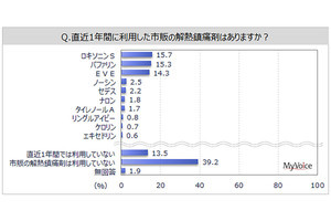 45%が直近1年間に市販の解熱鎮痛剤を利用、選定時に重視することは?