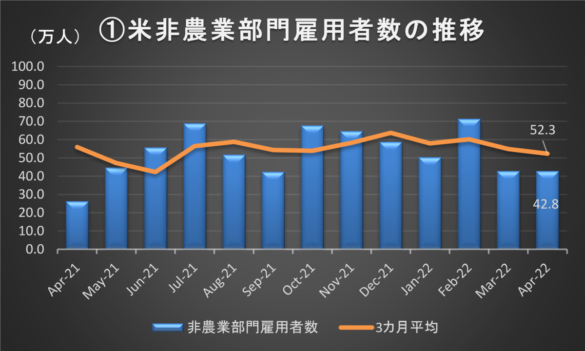 米非農業部門雇用者数の推移