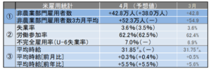 米4月雇用統計レビュー 失業率は3月から横ばい3.6%、市場予想を上回る