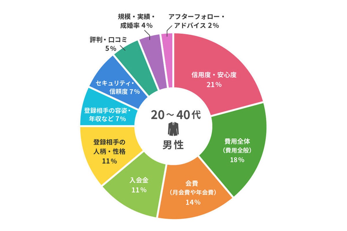 結婚相談所選び 年齢が上がるにつれて重視するようになることとは マイナビニュース