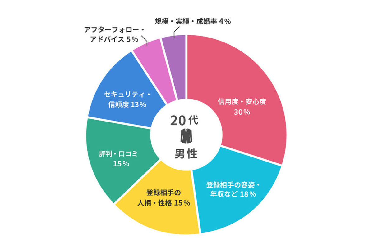 結婚相談所選び、年齢が上がるにつれて重視するようになることとは?