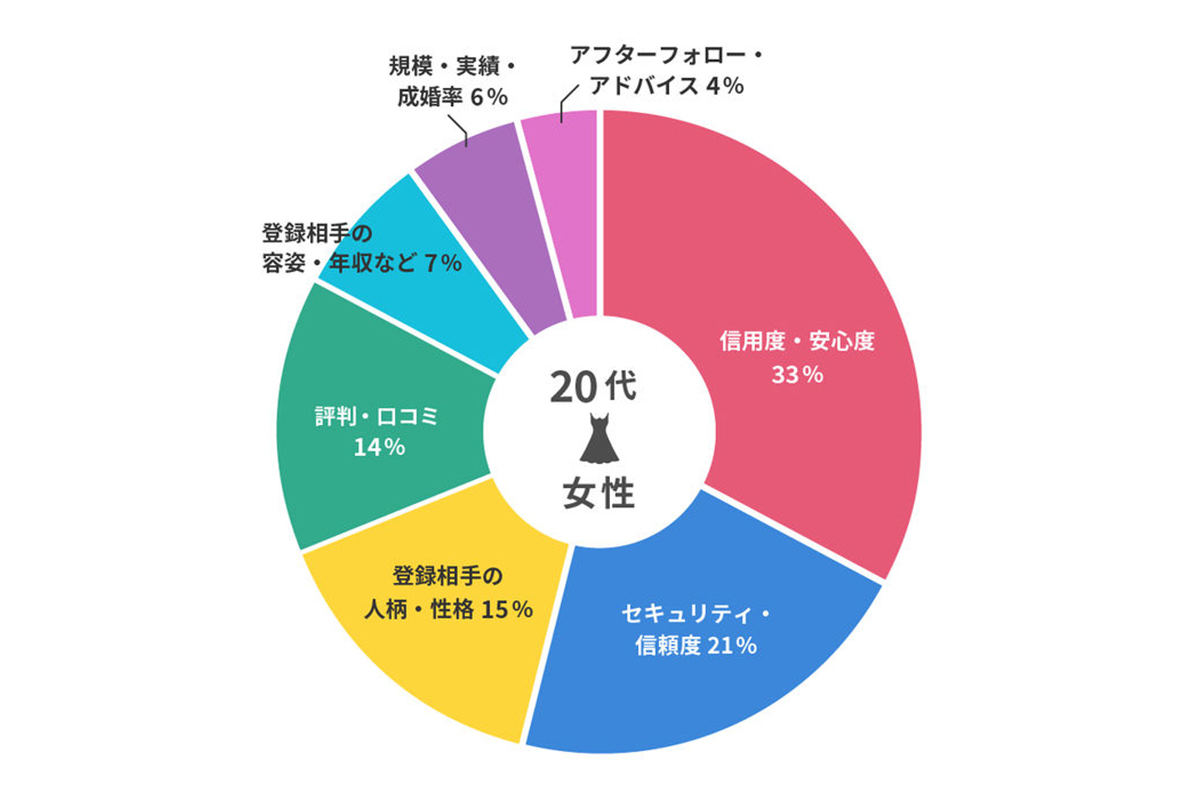 結婚相談所選び、年齢が上がるにつれて重視するようになることとは?
