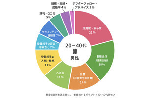 結婚相談所選び、年齢が上がるにつれて重視するようになることとは?