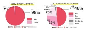 社会人男女、「その日に出会った人と二軒目に行く」と回答した割合は?