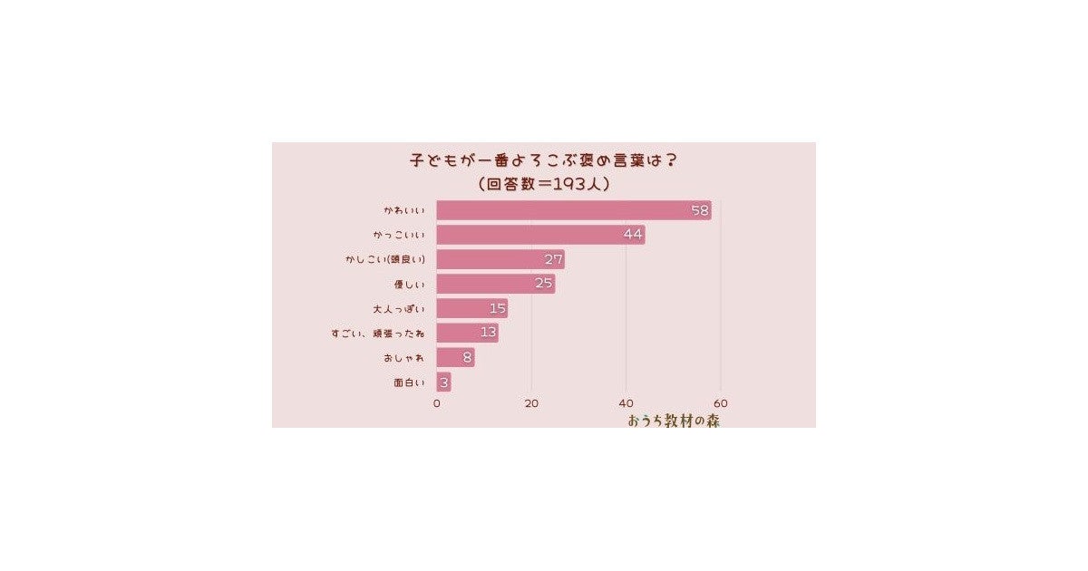 子どもが一番喜ぶ 褒め言葉 6位 頑張ったね 1位は マイナビニュース