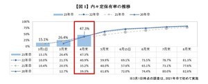 23卒就活生の内々定率、4月末時点で47.3% - 平均内々定保有社数は?