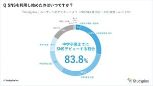 中高生、SNSデビューをしたのはいつ?