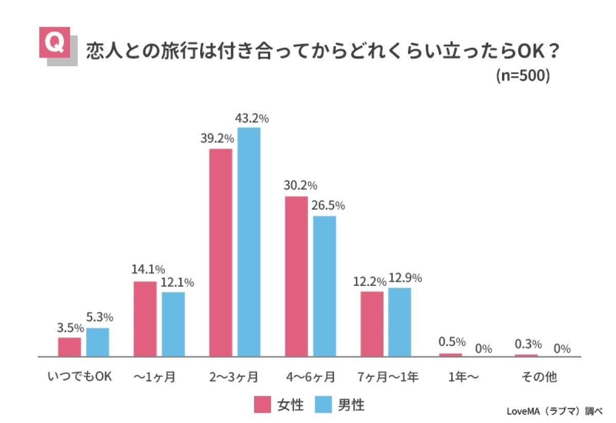 男女500人に聞いた 付き合ってからどのくらいでカップル旅行に行く マイナビニュース