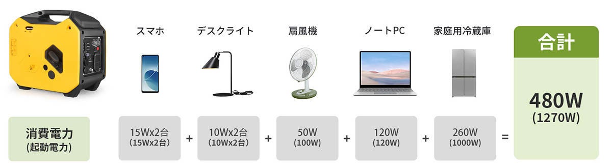 カセットボンベが使える発電機 最大出力1,300W、メンテナンスも容易 | マイナビニュース