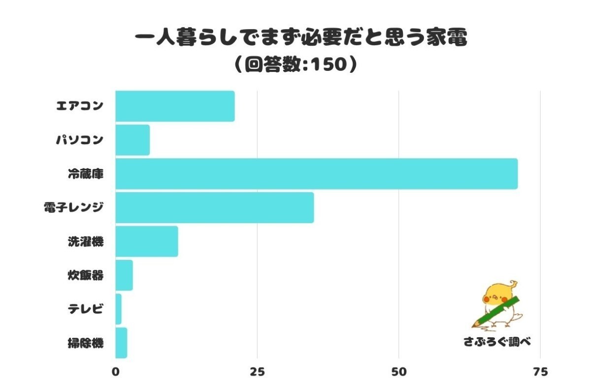 一人暮らしに必要な家電ランキング 1位は 2位電子レンジ マイナビニュース