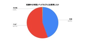 ベッド vs 布団、妊娠時に使用する寝具として多いのはどっち?