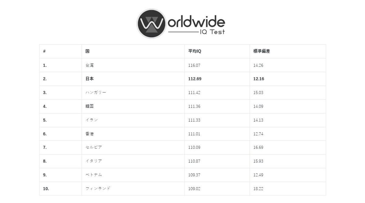 世界で最も知的な国ランキング