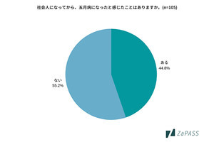 五月病になる原因、3位は人間関係の変化、2位は環境の変化、1位は？