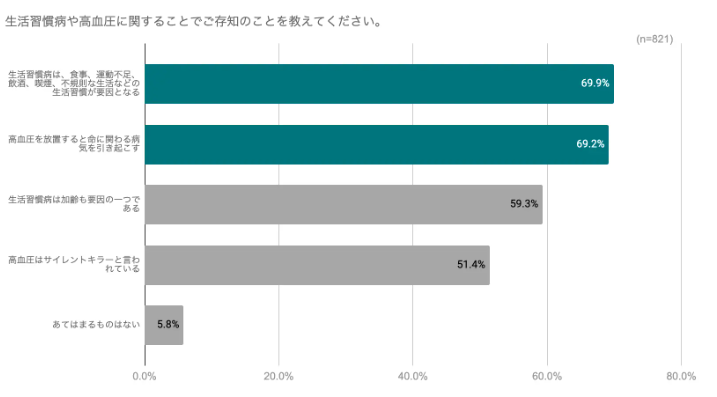 高血圧治療や生活習慣に関する実態調査