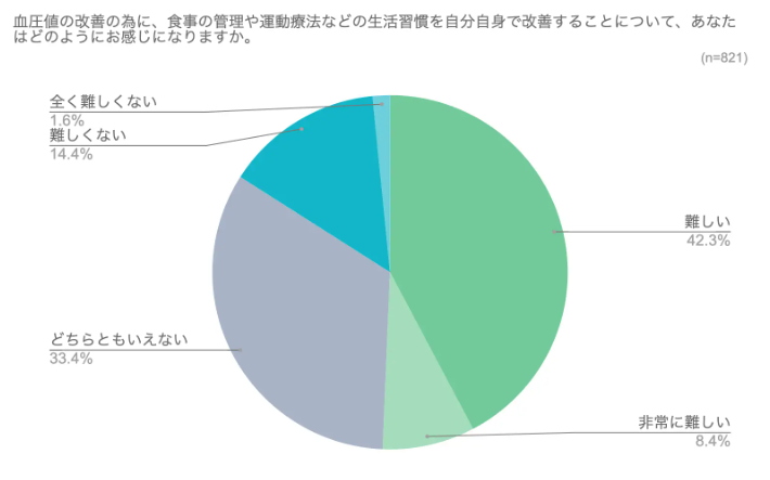 高血圧治療や生活習慣に関する実態調査